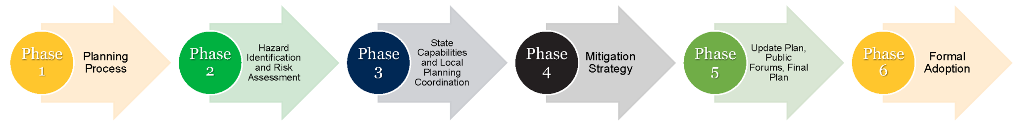 Planning Process - State of West Virginia Hazard Mitigation Plan Update